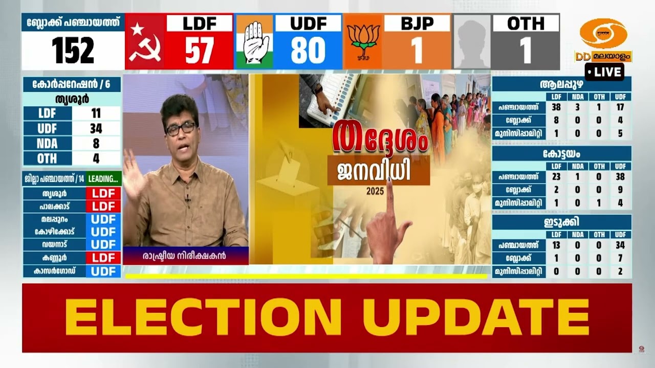 മുസ്ലീം വോട്ടുകൾ അതിശക്തമായി UDF-ലേക്ക്, ഷാഫി പറമ്പിൽ 