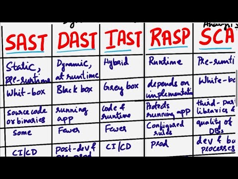 SAST vs DAST vs IAST vs RASP vs SCA | App Security | Comparison between SAST, DAST, IAST, RASP, SCA