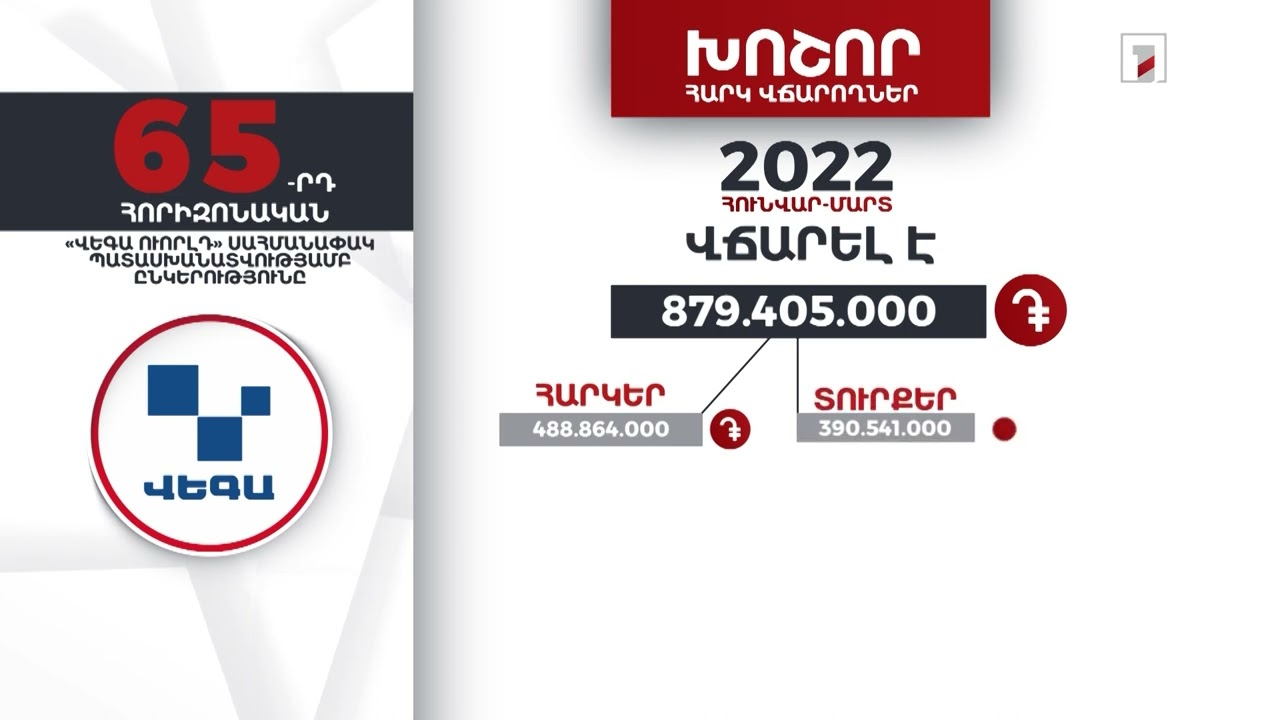 «Վեգա ուորլդ»-ը 2022-ի առաջին եռամսյակում 879 մլն դրամի հարկեր և տուրքեր է վճարել