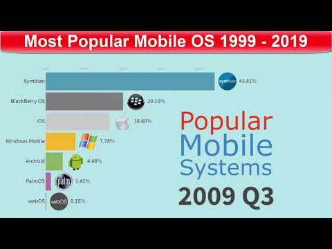 Most Popular Mobile OS 1999 - 2019