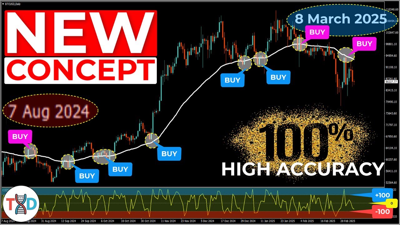 🔴 This "NEW CONCEPT" Trading Strategy Prints Money!... (INSANE Results!)