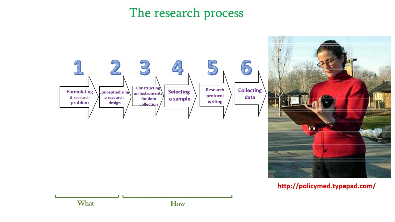 ¿Que es la investigación científica? Parte 3. Etapas.