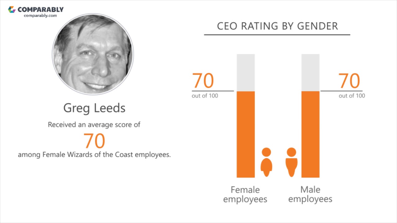 Wizards of the Coast Culture - October 2017