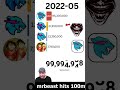 Can MRBEAST Reach 400 Million SUBSCRIBERS?