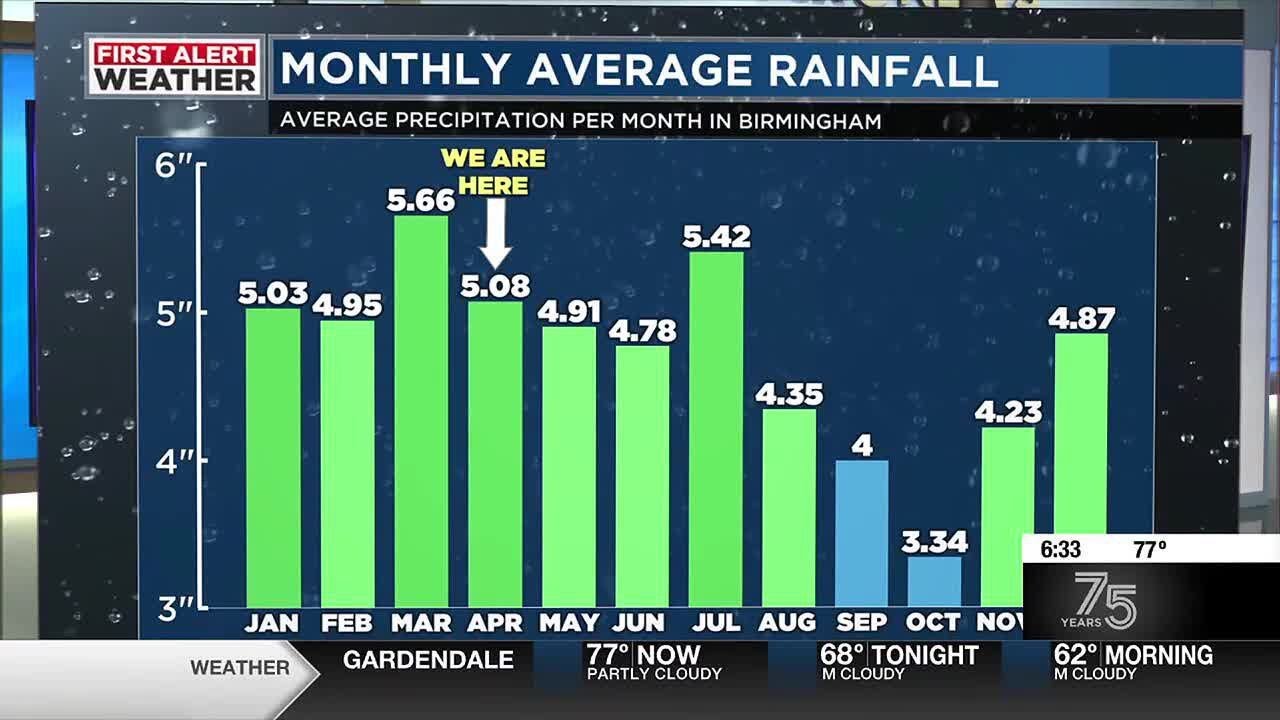 Monthly average rainfall
