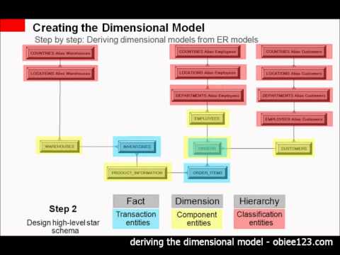 deriving the dimensional model