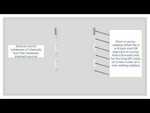Interrupt    vector   table