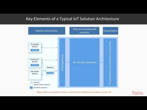 Serverless Architecture Using NET Advanced Techniques IoT Solution Architecture |packtpub com