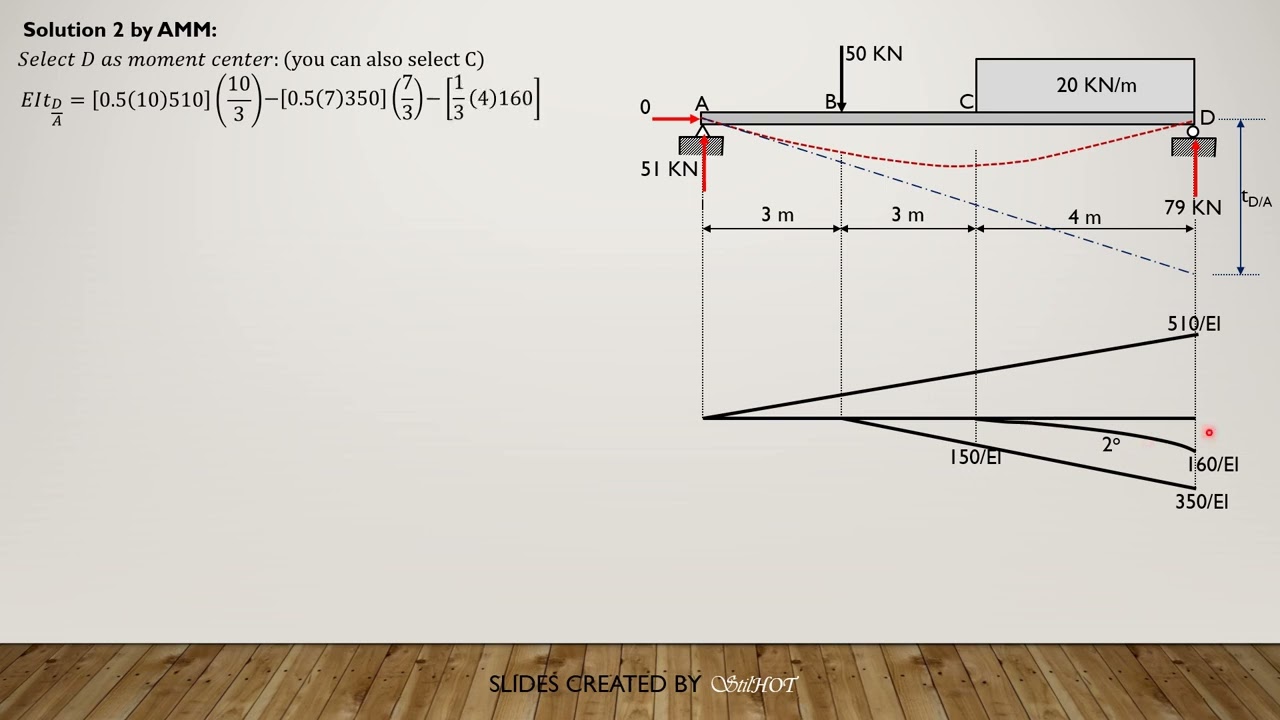 SOLVED PROBLEMS in STRUCTURAL ANALYSIS, Problem 11.06, 8 Methods in 1