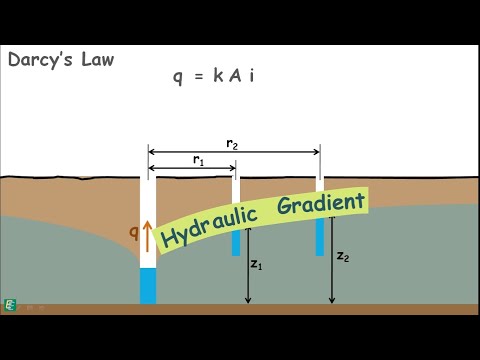 Unconfined Aquifer - Permeability of soil - Field test