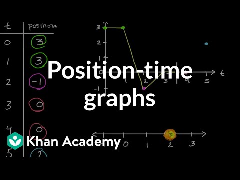 Khan Academy - Position–time graphs