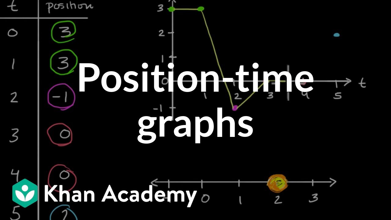 Position-time graphs | One-dimensional motion | AP Physics 1 | Khan Academy