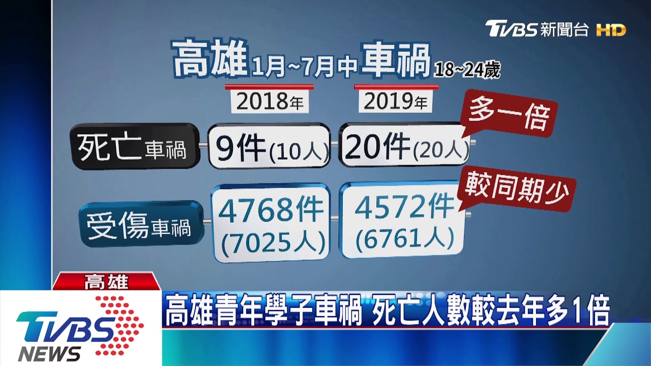 高雄青年學子車禍 死亡人數較去年多1倍