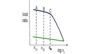 Consolidation - Determination of preconsolidation pressure