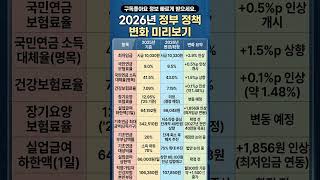 2026년 정부 정책 변화 미리보기 #2026년정책 #정부정책 #정책변화 #최저임금 #국민연금 #건강보험 #실업급여 #기초연금 #사회보험 #경제뉴스