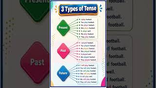 Tenses in Short!
