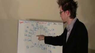 Key signatures, how to draw a circle of fifths.
