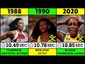 Fastest Woman In The World Every Year 100 Metres