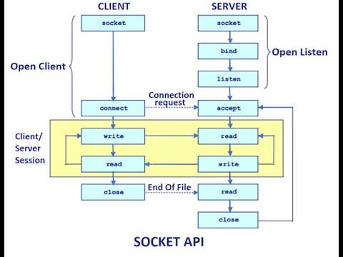 Lab 6 Java Network And Client Server Socket