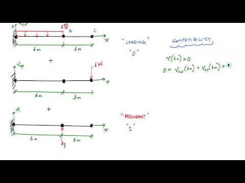 Statically Indeterminate Beam by Superposition Example 1 Part 1 2   Mechanics of Materials