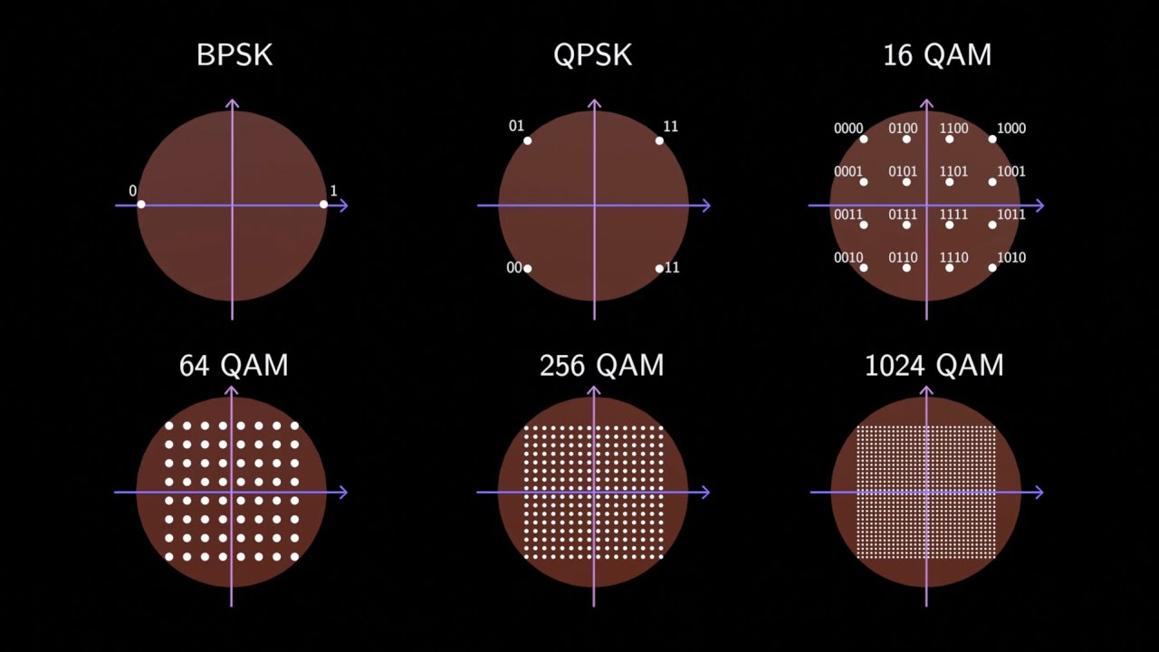 What is QAM modulation?