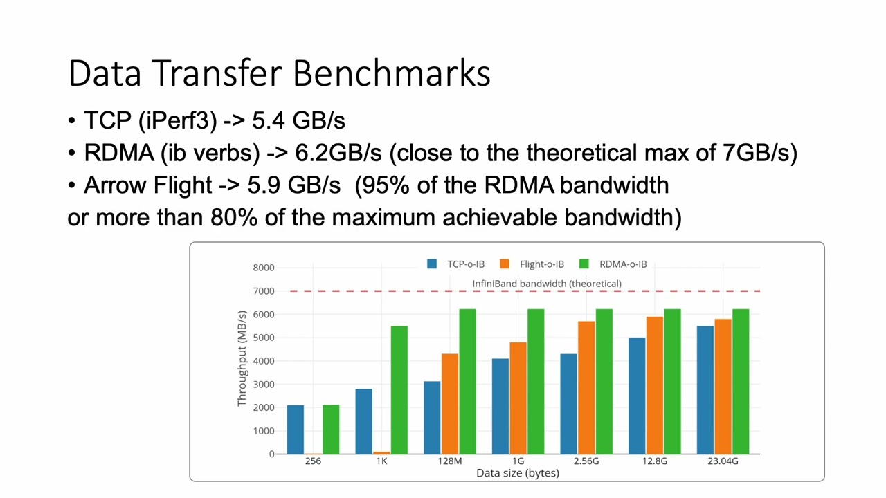 [BID 2022] Benchmarking Apache Arrow Flight - A Wire-Speed Protocol for Data Transfer, Querying &...