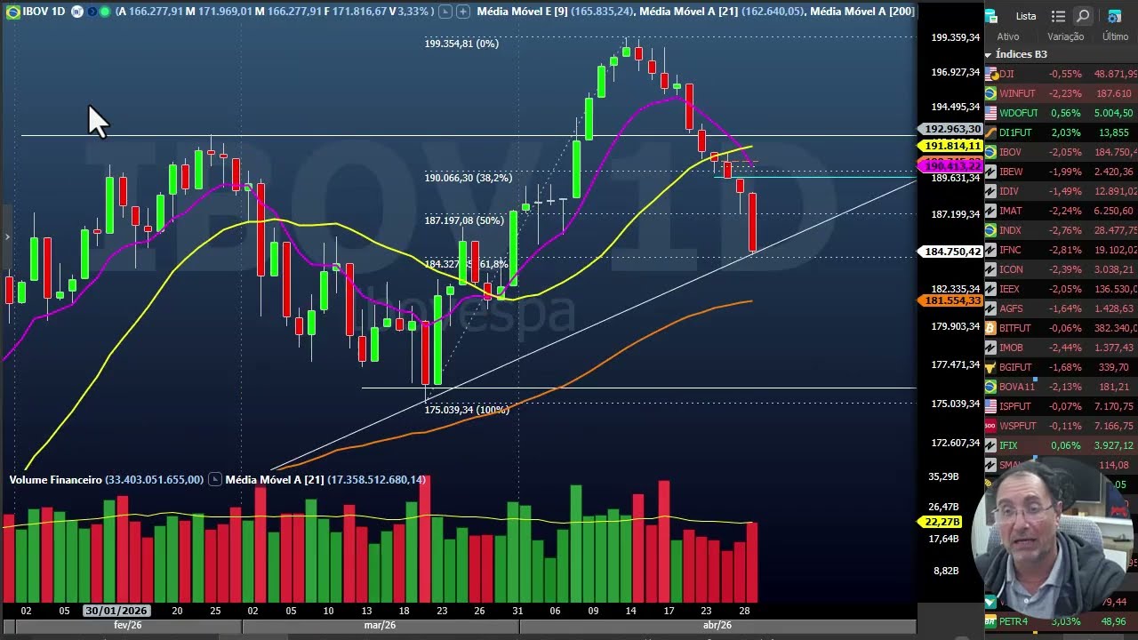 FECHAMENTO DIA 29 ABRIL - QUEDA FORTÍSSIMA NA B3 - VALE E WEG DESPENCARAM APÓS RESULTADOS RUINS