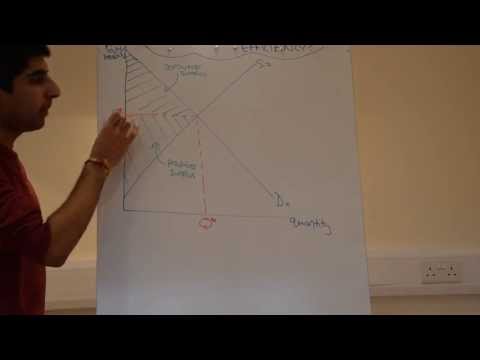 A2/IB Why is Allocative Efficiency where P=MC?