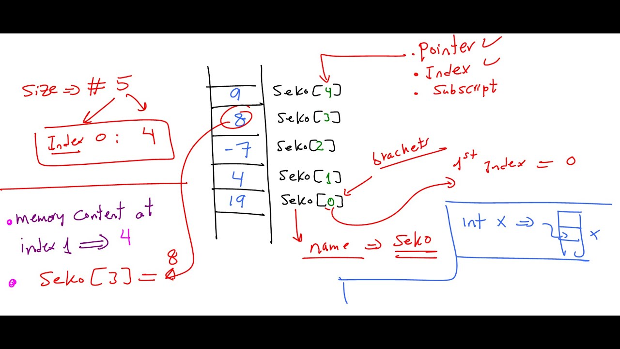 Lecture 54 Java | Array [ What - and Why ] بالعربي