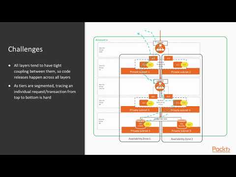 Site Reliability Engineering on AWS Typical Three Tier Application Resilience | packtpub com