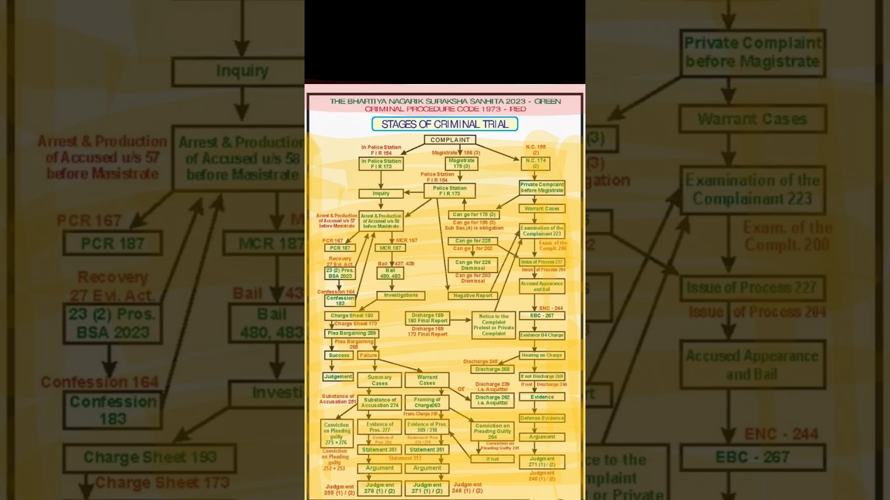 Complete criminal proceedings and trial  new criminal Law 2023 as BNSS with comparison of CrPC 1973