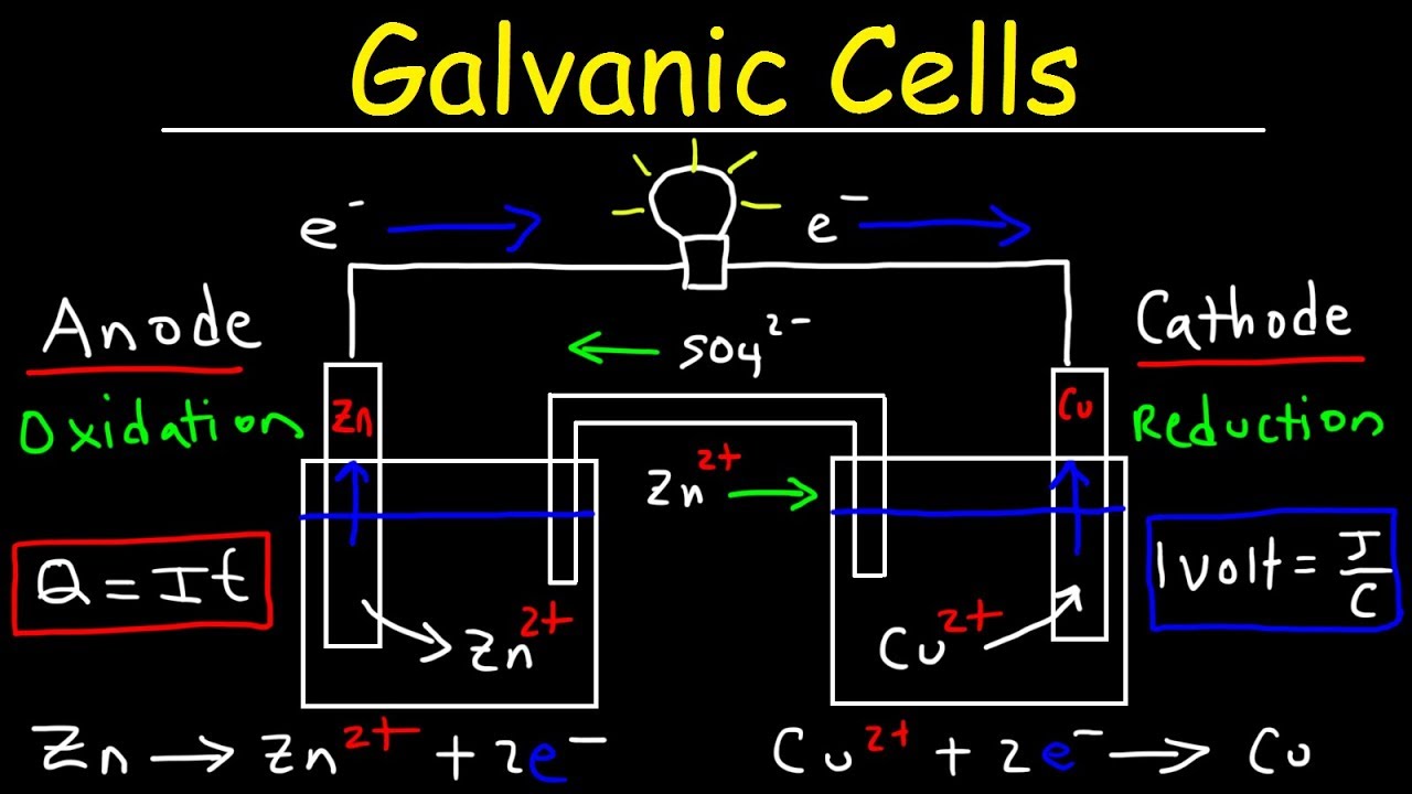 Introduction to Galvanic Cells & Voltaic Cells
