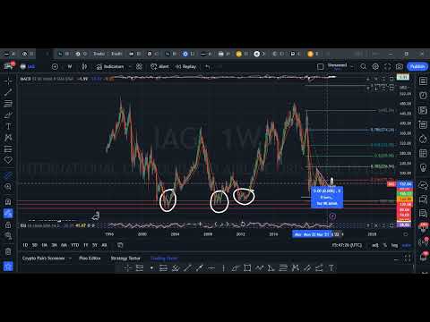 IAG (WHAT DOD I MEAN BY A BOTTOM OUT? NOT A DOUBLE ENTENDRE  27 02 2023