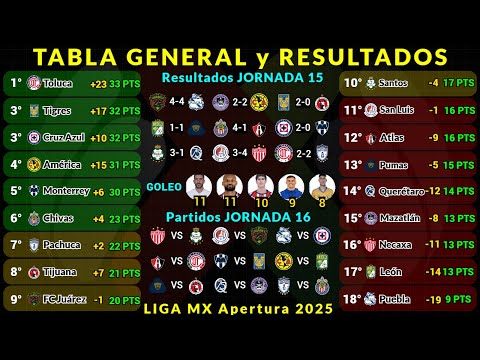 LIGA MX APERTURA 2025 GENERAL TABLE Matchday 15 RESULTS TODAY - SCORING TABLE - UPCOMING MATCHES