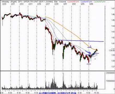 Daytrade and Invest STock Market Review 3/6/07
