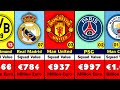 Top 50 Most Valuable Football Clubs In The World.