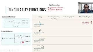 Topic # 9.6 - IMPORTANT - Beam Deflections using Singularity Functions