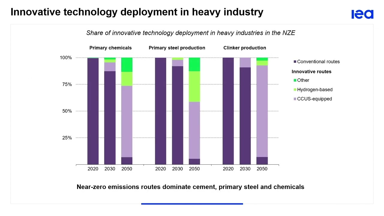 Industrial decarbonisation: a global perspective
