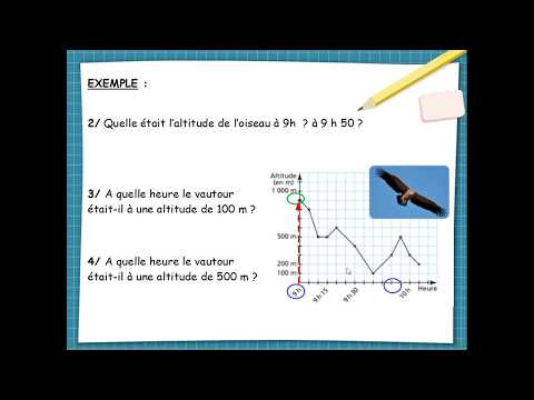 4e En fonction de ... lire et interpréter un graphique