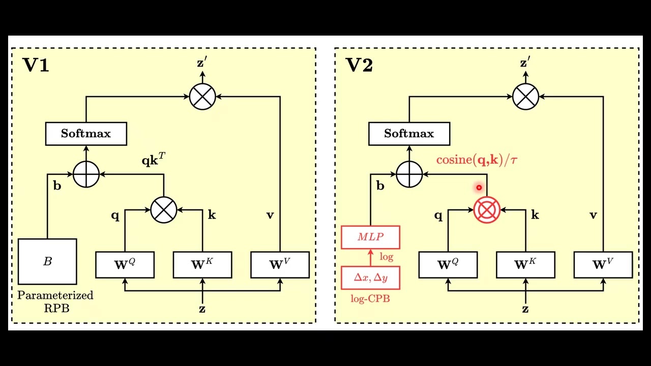 Swin Transformer V2 Explained in 3 Minutes! | Why Attention Had to Evolve Beyond ViT