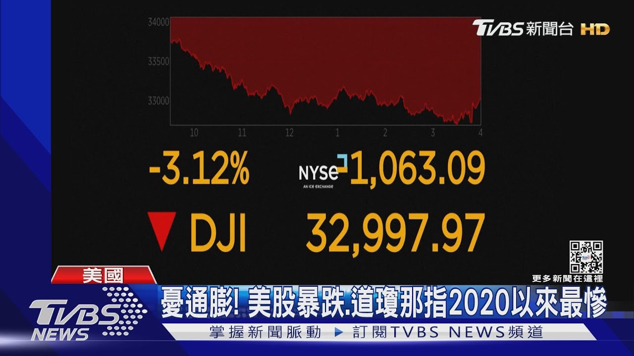 憂通膨難抑制！　美股暴跌、道瓊那指2020以來最慘