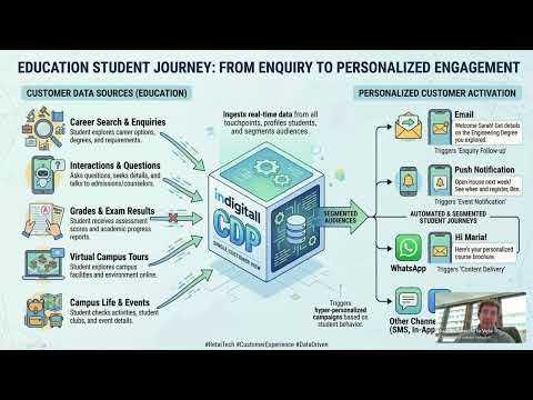 Personalised Omnichannel Journeys with a CDP