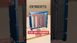 How Plate Heat Exchanger Works | The Role of PHE Gaskets