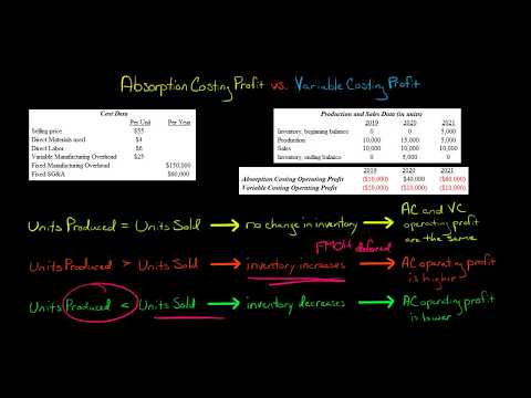Absorption Costing Profit vs Variable Costing Profit