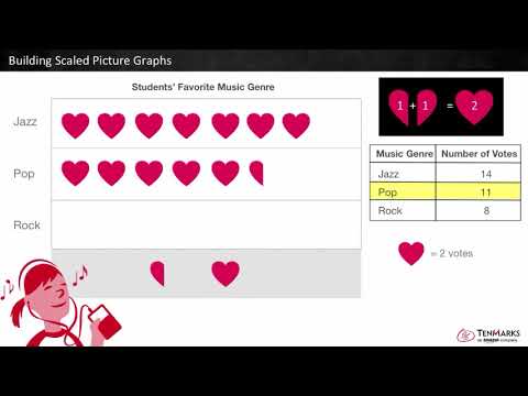 Building Scaled Picture Graphs: 3.MD.3