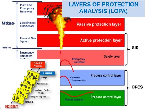 Layers of Protection Analysis (LOPA)