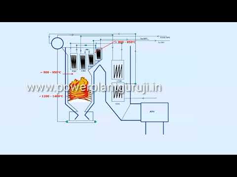 Boiler Furnace And Flue Gas Temperature Profile In Various Zone