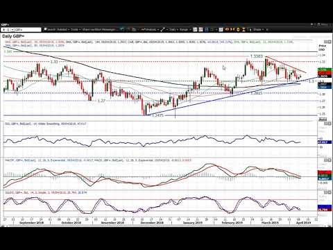 GBP/USD Technical Analysis - Hantec Markets   09/04/2019