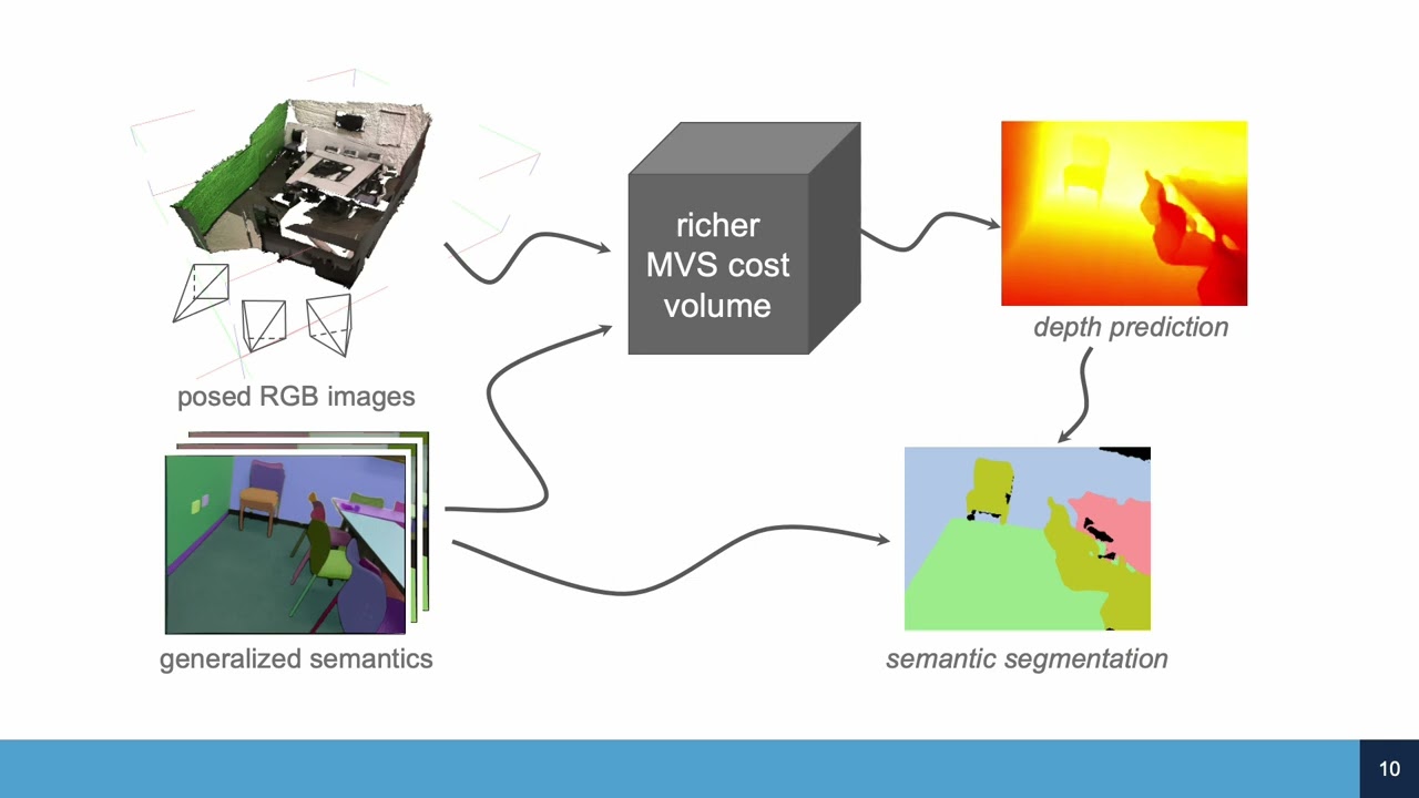 Joint Depth Prediction and Semantic Segmentation With Multi-View SAM