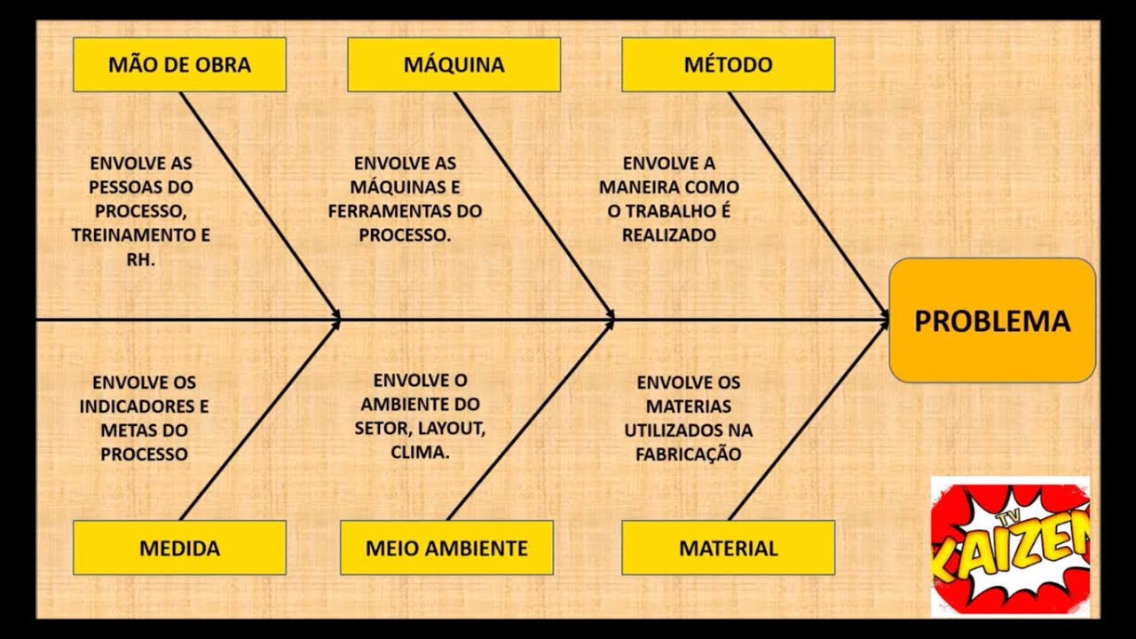 DIAGRAMA DE ISHIKAWA - 6M - CAUSA  E EFEITO - ESPINHA DE PEIXE (EXEMPLO PRÁTICO)